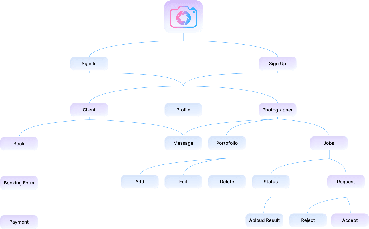 SnapHire User Flow